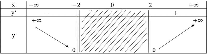 Chứng minh rằng Hàm số y = căn bậc hai x^2-4 nghịch biến trên khoảng (−∞; −2) và đồng biến trên khoảng (2;+∞)