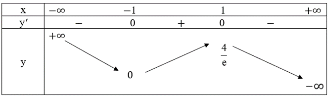 Tìm điểm cực trị của mỗi hàm số sau y = x.e^x