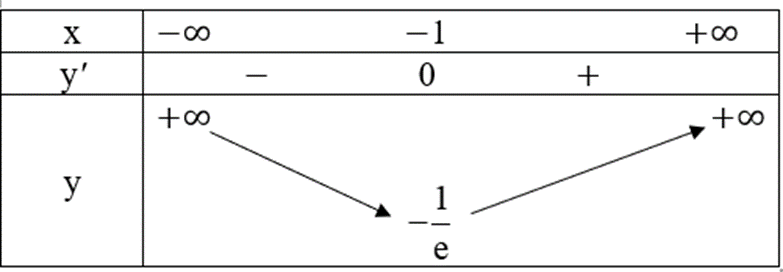 Tìm điểm cực trị của mỗi hàm số sau y = x.e^x