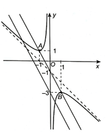 Khảo sát sự biến thiên và vẽ đồ thị (C) của hàm số y = -(x^2 + x + 1)/x