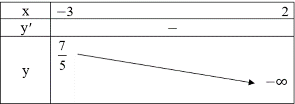 Giá trị lớn nhất của hàm số y = (2x-1)/(x-2) trên nửa khoảng [−3; 2) bằng