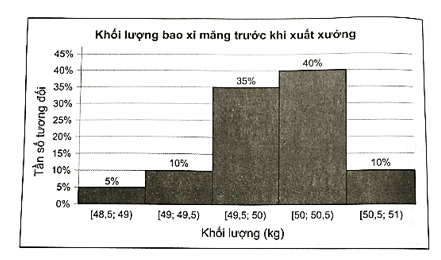 Biểu đồ tần số tương đối ghép nhóm sau cho biết phân bố về khối lượng của 200 bao xi măng