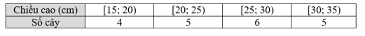Chiều cao của 20 cây xoan giống (đơn vị là cm) được cho như sau