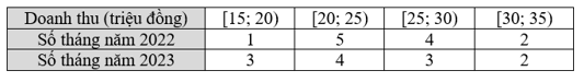 Doanh thu theo tháng của một cửa hàng trong hai năm 2022 và 2023 được cho như sau