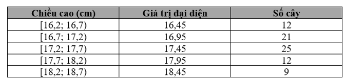 Chiều cao của một số cây giống sau khi nảy mầm được 4 tuần được biểu diễn ở bảng sau
