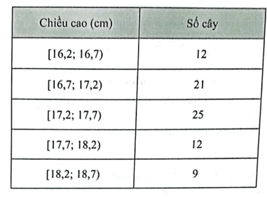 Chiều cao của một số cây giống sau khi nảy mầm được 4 tuần được biểu diễn ở bảng sau