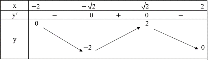 Giá trị nhỏ nhất m và giá trị lớn nhất M của hàm số y =  x căn bậc hai 4-x^2 lần lượt bằng