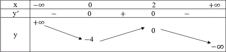 Cho hàm số y = −x^3 + 3x^2 − 4. Mệnh đề nào dưới đây là đúng?