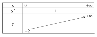 Tìm giá trị lớn nhất, giá trị nhỏ nhất của các hàm số sau: y = (4x^2 - 2x + 9)/(2x - 1)