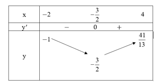 Tìm giá trị lớn nhất, giá trị nhỏ nhất của các hàm số sau: y = (4x^2 - 2x + 9)/(2x - 1)