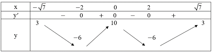 Tìm giá trị lớn nhất và giá trị nhỏ nhất (nếu có) của mỗi hàm số sau y = (-x^3/3) − x^2 + 3x + 1 trên khoảng (0; 3)