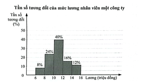 Biểu đồ dưới đây biểu diễn mẫu số liệu ghép nhóm mức lương nhân viên một công ty