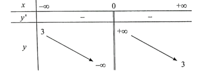 Khảo sát và vẽ đồ thị của các hàm số sau trang 31 SBT Toán 12 Tập 1