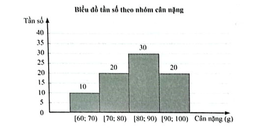 Kết quả khảo sát cân nặng của 80 con tôm càng xanh 5 tháng tuổi ở một khu nuôi tôm