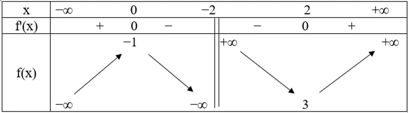 Cho hàm số y = f(x) xác định trên ℝ\{−2} liên tục trên mỗi khoảng xác định và có bảng biến thiên