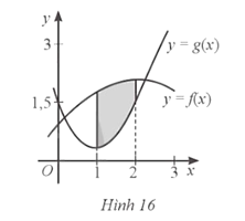 Cho đồ thị các hàm số y = f(x), y = g(x) và gọi S là diện tích hình phẳng được tô màu như Hình 16