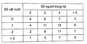 Thống kê về số vật nuôi trong 98 hộ gia đình ta có kết quả sau