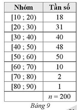 Khi điều tra độ tuổi của dân cư trong một khu phố (đơn vị: tuổi) được kết quả cho bởi Bảng 9