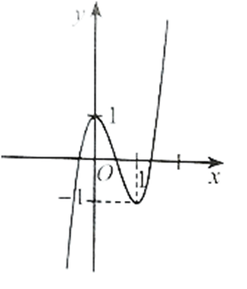 Đồ thị hàm số y = 4x^3 – 6x^2 + 1 là đường cong nào trong các đường cong sau?