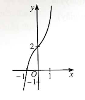 Đồ thị hàm số y = −x^3 – x + 2 là đường cong nào trong các đường cong sau?