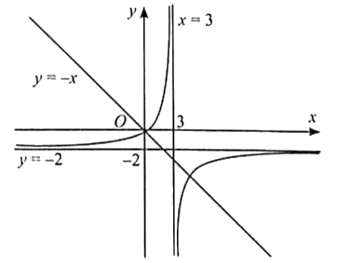 Cho hàm số y = (2x - 1)/ (-x + 3) . Chứng tỏ rằng đường thẳng y = −x cắt đồ thị hàm số