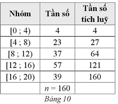 Một cuộc khảo sát xác định số năm đã sử dụng của 160 chiếc ô tô