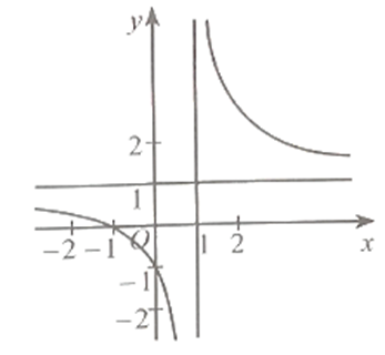 Đồ thị hàm số y = 2x/(x+1) là đường cong nào trong các đường cong sau?