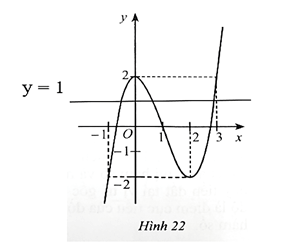 Cho hàm số bậc ba y = f(x) = ax^3 + bx^2 + cx + d có đồ thị là đường cong như Hình 22