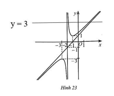 Cho hàm số y = f(x) = (ax^2+bx+c)/(mx+n) với (a, m ≠ 0) có đồ thị là đường cong như Hình 23