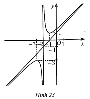 Cho hàm số y = f(x) = (ax^2+bx+c)/(mx+n) với (a, m ≠ 0) có đồ thị là đường cong như Hình 23