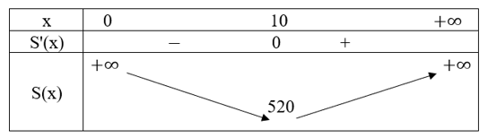 Người ta muốn chế tạo một chiếc hộp hình chữ nhật có thể tích 800 cm^3