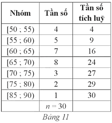 Một thư viện thống kê số người đến đọc sách vào buổi tối trong 30 ngày của một tháng