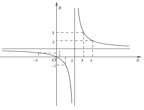 Khảo sát sự biến thiên và vẽ đồ thị của mỗi hàm số sau y = (2x-1)/(x+1)