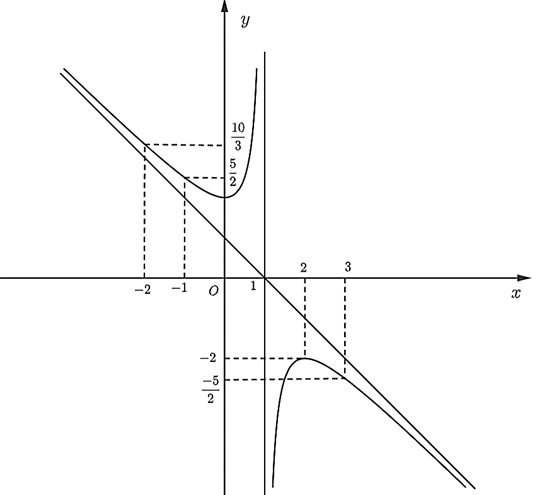 Khảo sát sự biến thiên và vẽ đồ thị của mỗi hàm số sau y = (2x-1)/(x+1)