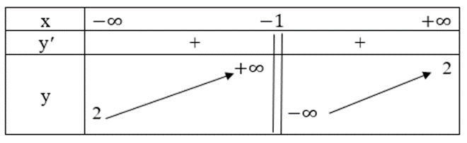 Khảo sát sự biến thiên và vẽ đồ thị của mỗi hàm số sau y = (2x-1)/(x+1)