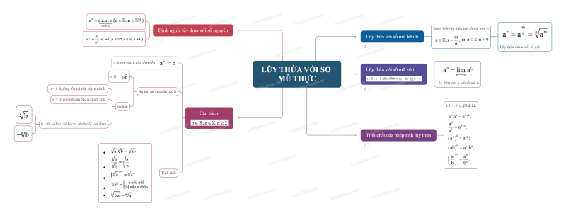 Lý thuyết Phép tính lũy thừa (Chân trời sáng tạo 2024) hay, chi tiết | Toán lớp 11 (ảnh 1)