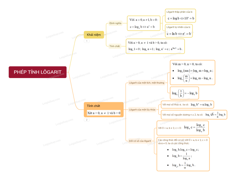 Lý thuyết Phép tính lôgarit (Cánh diều 2024) hay, chi tiết | Toán lớp 11 (ảnh 1)