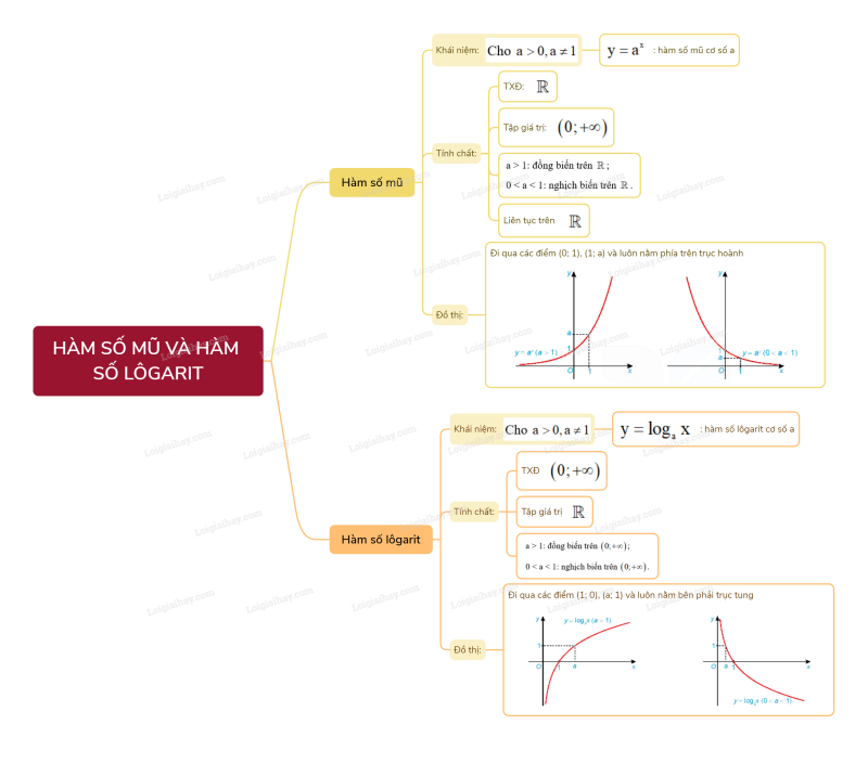 Lý thuyết Hàm số mũ và hàm số lôgarit (Kết nối tri thức 2024) hay, chi tiết | Toán lớp 11 (ảnh 3)