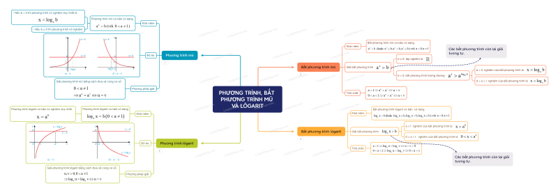 Lý thuyết Phương trình, bất phương trình mũ và lôgarit (Kết nối tri thức 2024) hay, chi tiết | Toán lớp 11 (ảnh 3)