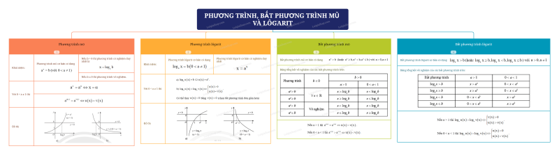 Lý thuyết Phương trình, bất phương trình mũ và lôgarit (Chân trời sáng tạo 2024) hay, chi tiết | Toán lớp 11 (ảnh 6)