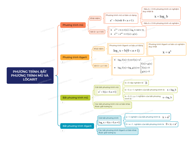 Lý thuyết Phương trình mũ, bất phương trình mũ và lôgarit (Cánh diều 2024) hay, chi tiết | Toán lớp 11 (ảnh 1)