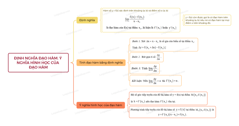 Lý thuyết Định nghĩa đạo hàm. Ý nghĩa hình học của đạo hàm (Cánh diều 2024) hay, chi tiết | Toán lớp 11 (ảnh 1)