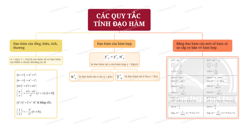 Lý thuyết Các quy tắc tính đạo hàm (Chân trời sáng tạo 2024) hay, chi tiết | Toán lớp 11 (ảnh 2)