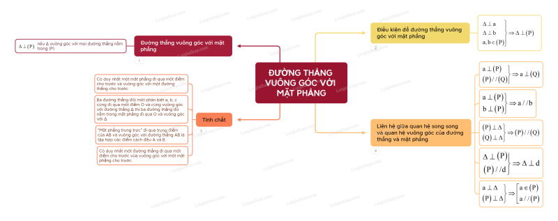 Lý thuyết Đường thẳng vuông góc với mặt phẳng (Kết nối tri thức 2024) hay, chi tiết | Toán lớp 11 (ảnh 3)