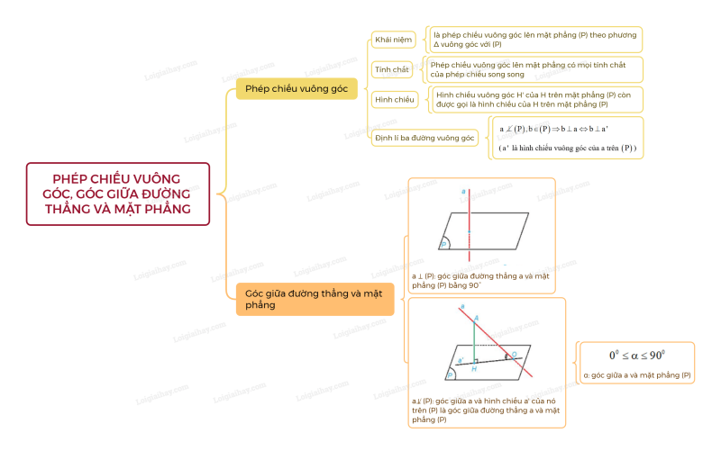 Lý thuyết Phép chiếu vuông góc. Góc giữa đường thẳng và mặt phẳng (Kết nối tri thức 2024) hay, chi tiết | Toán lớp 11 (ảnh 3)