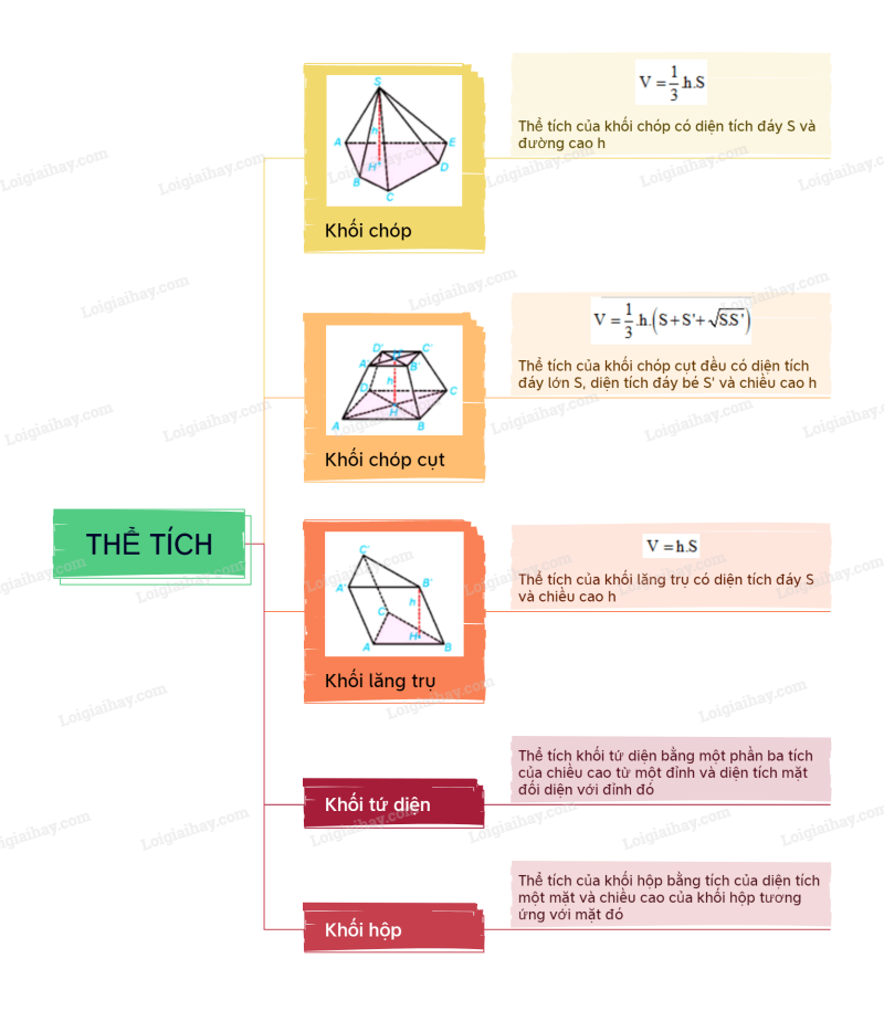 Lý thuyết Thể tích (Kết nối tri thức 2024) hay, chi tiết | Toán lớp 11 (ảnh 2)