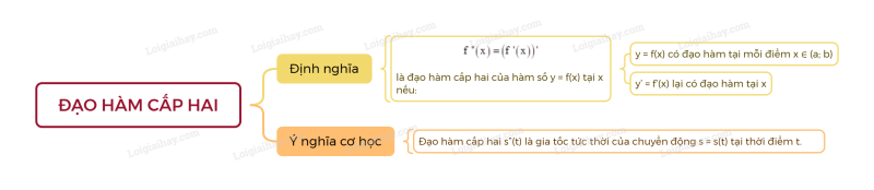 Lý thuyết Đạo hàm cấp hai (Cánh diều 2024) hay, chi tiết | Toán lớp 11 (ảnh 1)