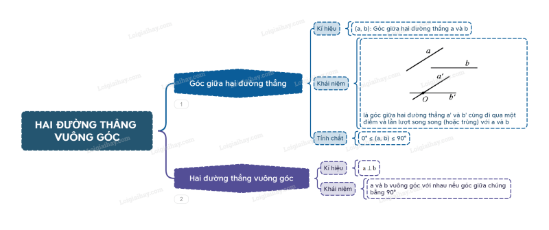 Lý thuyết Hai đường thẳng vuông góc (Chân trời sáng tạo 2024) hay, chi tiết | Toán lớp 11 (ảnh 2)