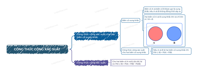 Lý thuyết Công thức cộng xác suất (Kết nối tri thức 2024) hay, chi tiết | Toán lớp 11 (ảnh 1)