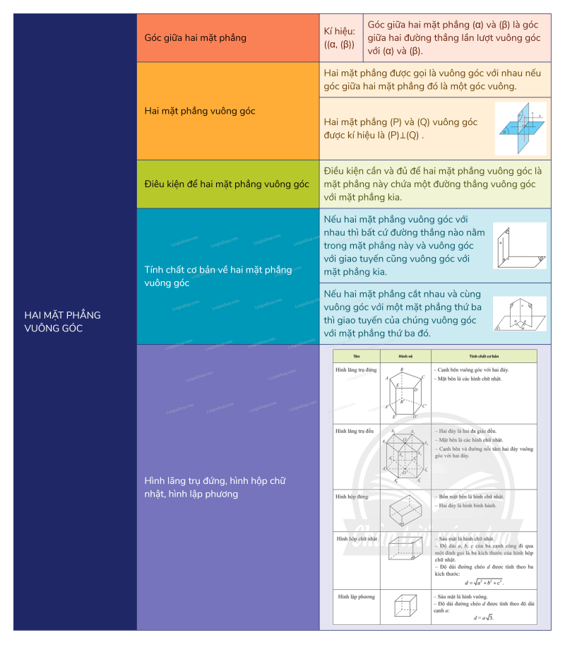 Lý thuyết Hai mặt phẳng vuông góc (Chân trời sáng tạo 2024) hay, chi tiết | Toán lớp 11 (ảnh 10)